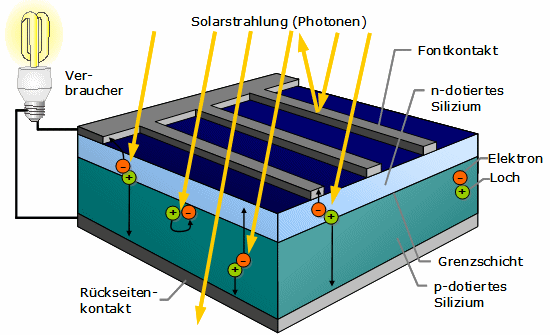 Schema einer Solarzelle Quelle: volker-quaschning.com